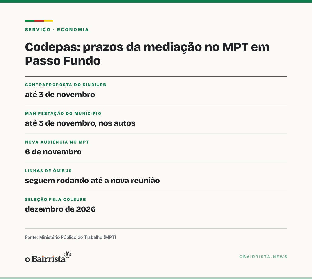 Quadro: Ônibus da Codepas voltam a rodar em Passo Fundo; nova mediação é em 6 de novembro