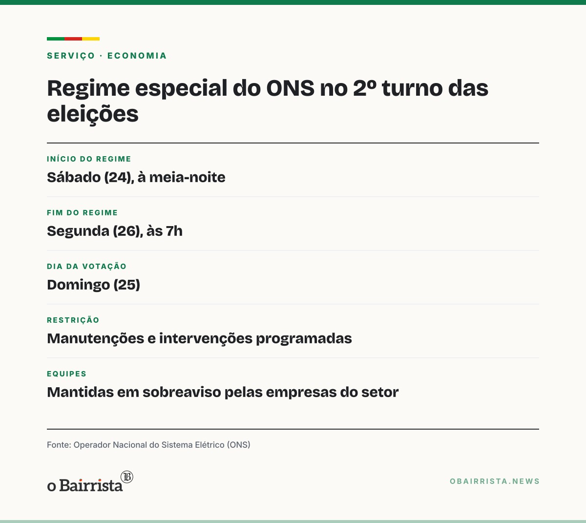 Quadro: ONS restringe manutenções na rede elétrica do país no 2º turno, de sábado a segunda