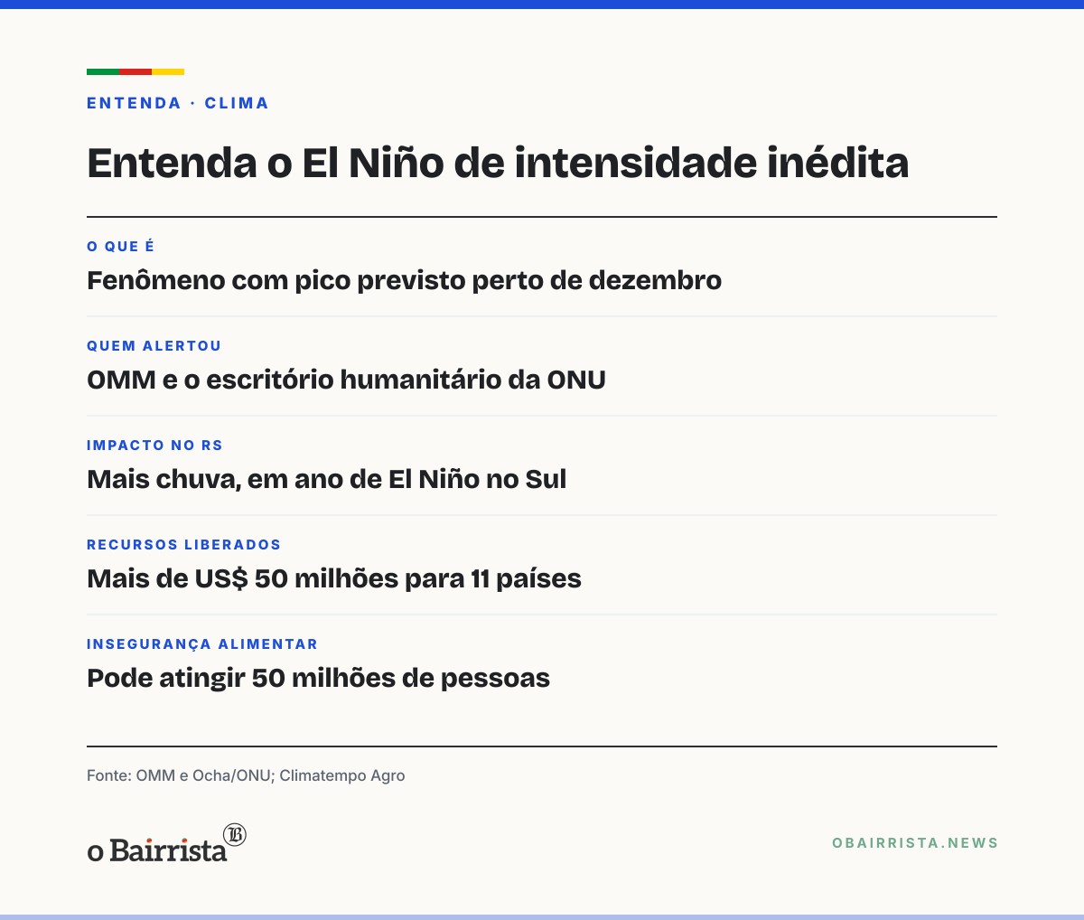 Quadro: ONU alerta para El Niño de intensidade inédita com pico perto de dezembro