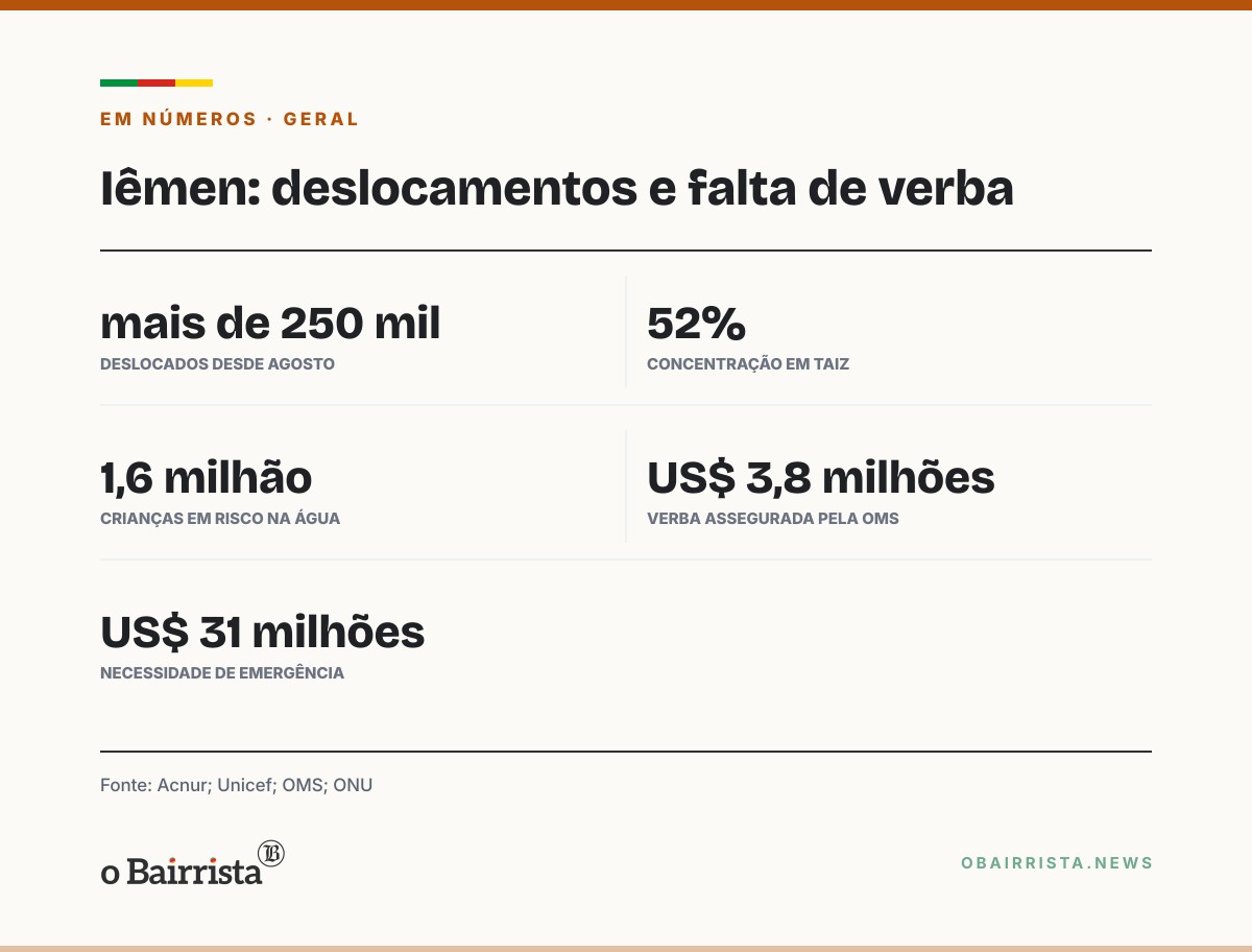 Quadro: Iêmen passa de 250 mil deslocados desde agosto; ONU pede acesso humanitário a Taiz