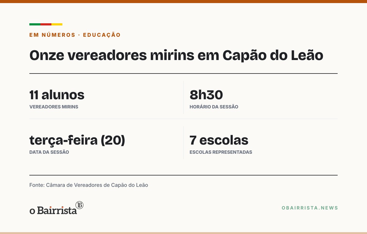 Quadro: Onze vereadores mirins ocupam a tribuna da Câmara de Capão do Leão e propõem melhorias