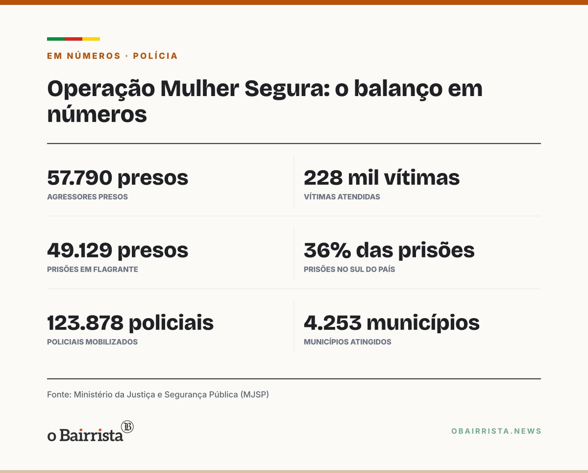 Quadro: Operação Mulher Segura prende 57.790 em 141 dias; Região Sul responde por 36%
