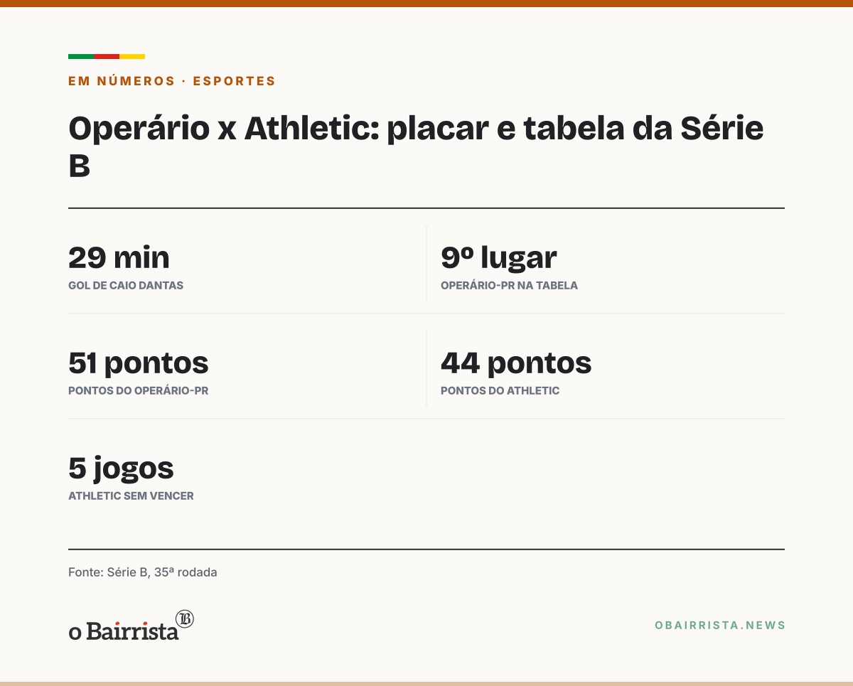 Quadro: Operário-PR vence o Athletic por 1 a 0, chega a 51 pontos e fica em 9º na Série B