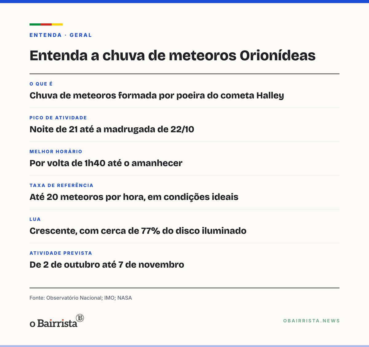 Quadro: Orionídeas, restos do Halley, têm pico nesta quarta (21); no RS, nuvens podem atrapalhar