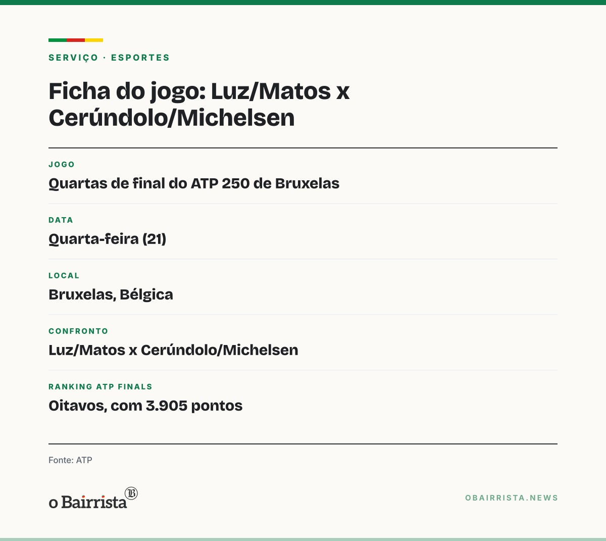 Quadro: Orlando Luz e Rafael Matos vencem em Bruxelas e vão às quartas; Melo cai na estreia