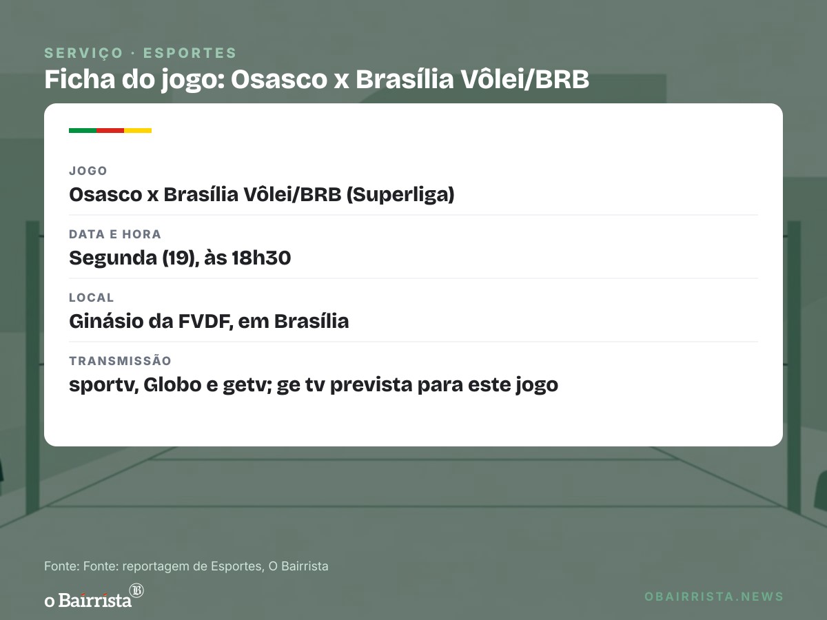 Quadro: Osasco bate o Praia Clube por 3 sets a 0 e é bi da Supercopa; Tifanny marca 15
