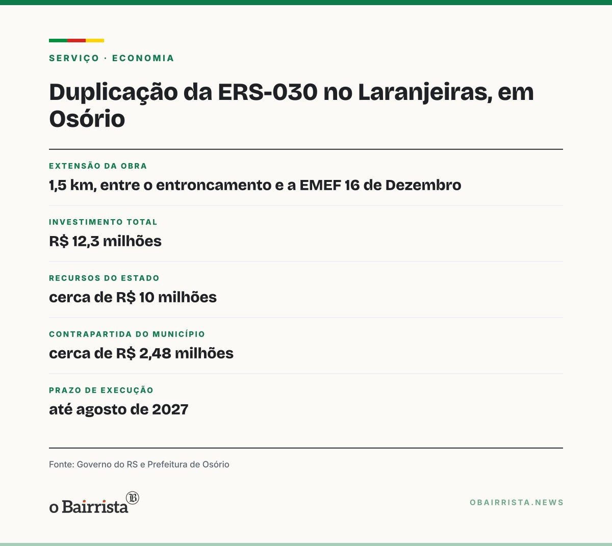 Quadro: Osório começa duplicação de 1,5 km da ERS-030 no Laranjeiras; prazo é agosto de 2027