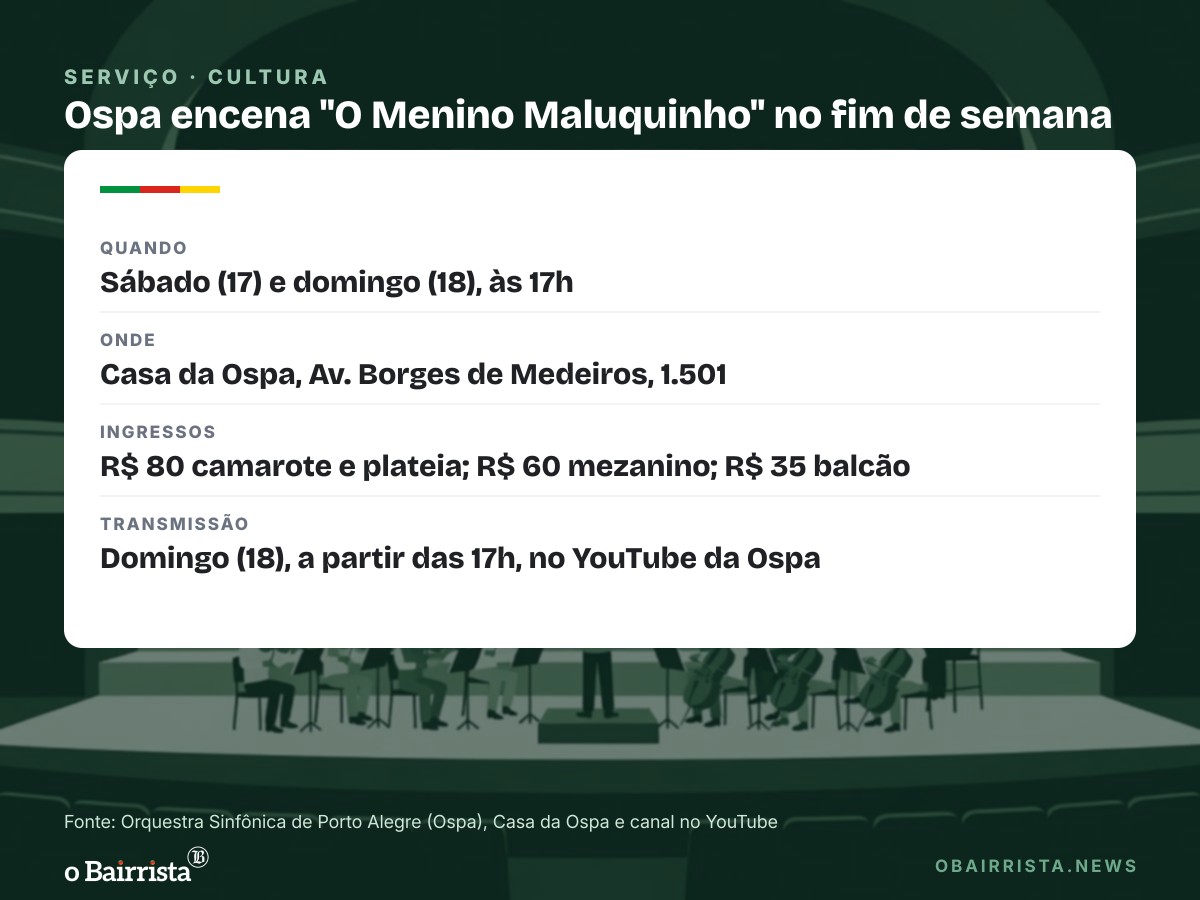 Quadro: Ospa encena "O Menino Maluquinho" sábado e domingo; ingressos custam de R$ 35 a R$ 80