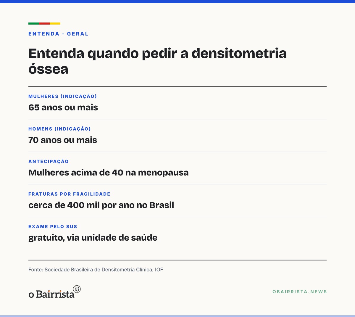 Quadro: Osteoporose costuma aparecer só após fratura; Brasil tem 400 mil por ano