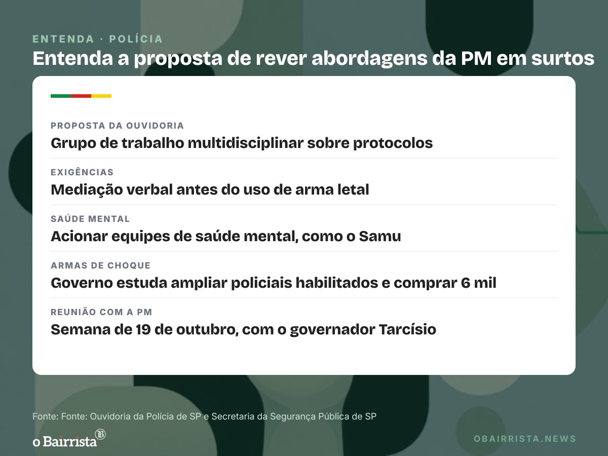 Quadro: Ouvidoria propõe rever abordagem da PM a pessoas em surto após 3 mortes em SP