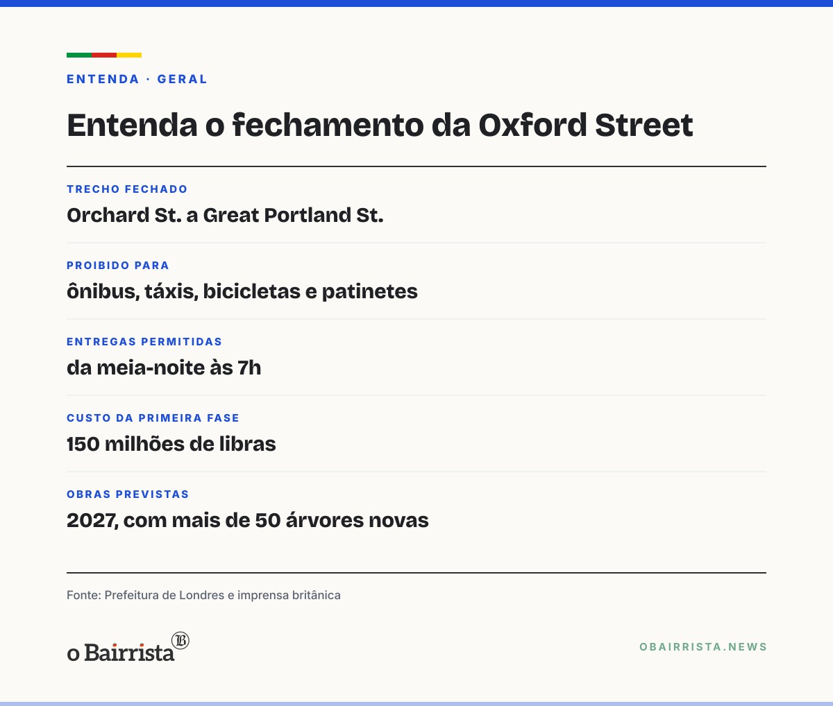 Quadro: Oxford Street, em Londres, fecha quase 1 km ao tráfego e vira área só para pedestres
