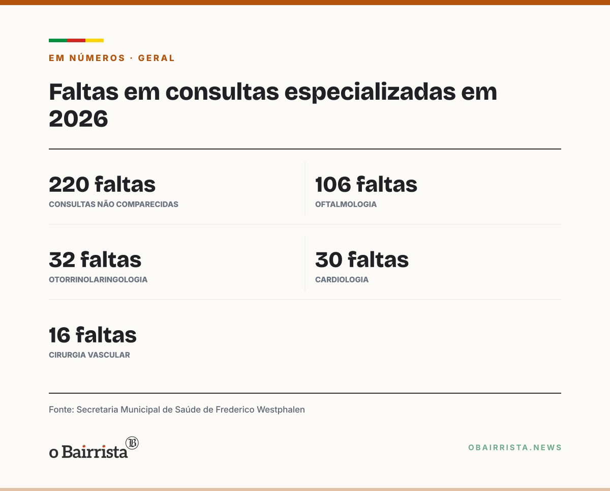 Quadro: Pacientes de Frederico Westphalen faltam a 220 consultas especializadas em Tenente Portela