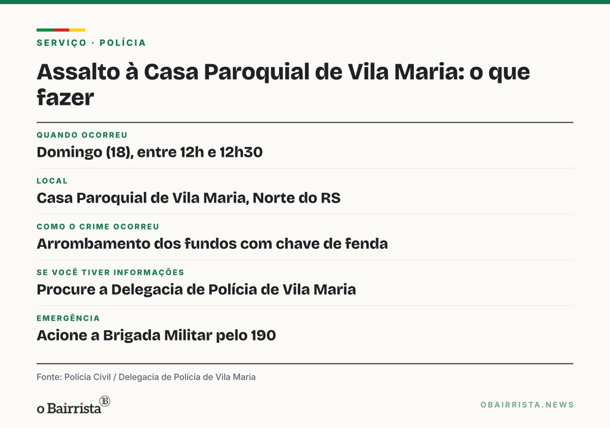 Quadro: Padre Edi Fávero é ferido com chave de fenda em assalto à Casa Paroquial de Vila Maria