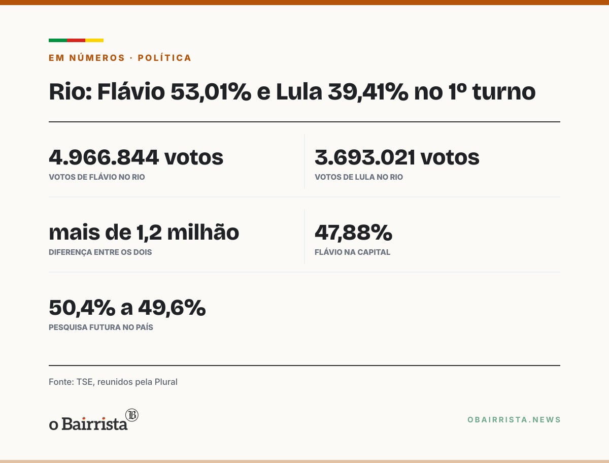 Quadro: Paes pede voto em Lula no 2º turno e diz que não é petista; Flávio teve 53,01% no Rio
