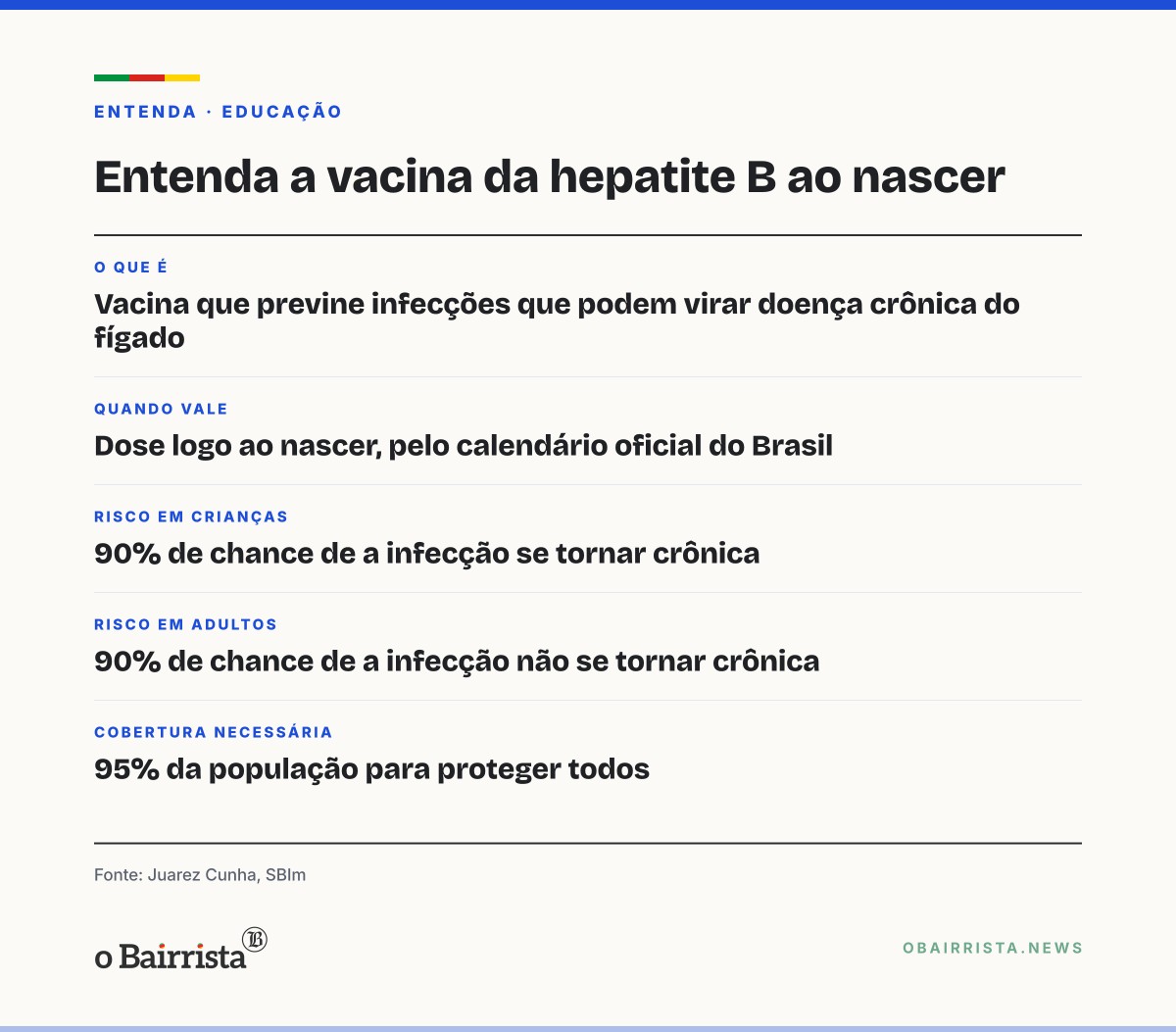 Quadro: Diretor da SBIm vê recusa da vacina de hepatite B ao nascer em maternidades privadas