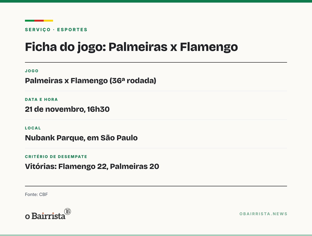 Quadro: Palmeiras encara o Flamengo em 21 de novembro, 3 pontos atrás na corrida pelo título