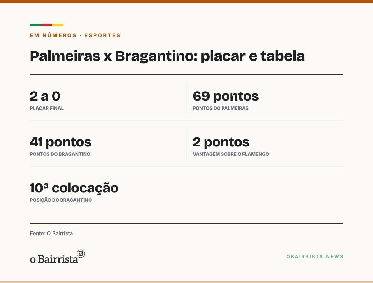 Quadro: Palmeiras vence o Bragantino por 2 a 0 em Barueri e assume a liderança do Brasileirão