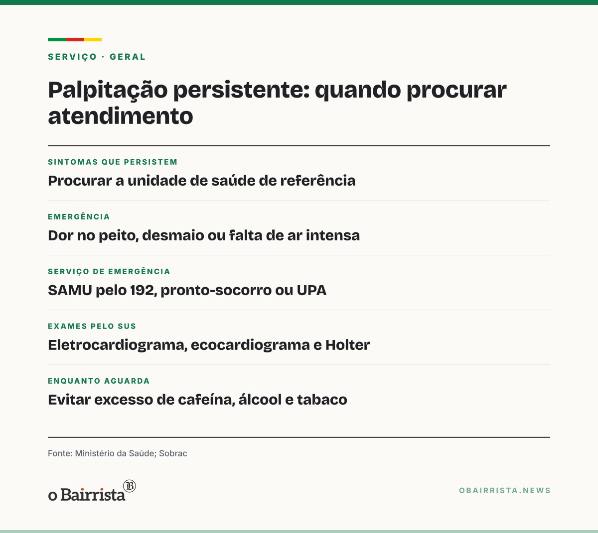 Quadro: Palpitação que persiste pede consulta; dor no peito e desmaio exigem emergência