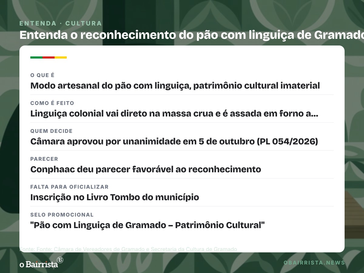 Quadro: Pão com linguiça vira patrimônio imaterial de Gramado; mais de 200 agricultores produzem
