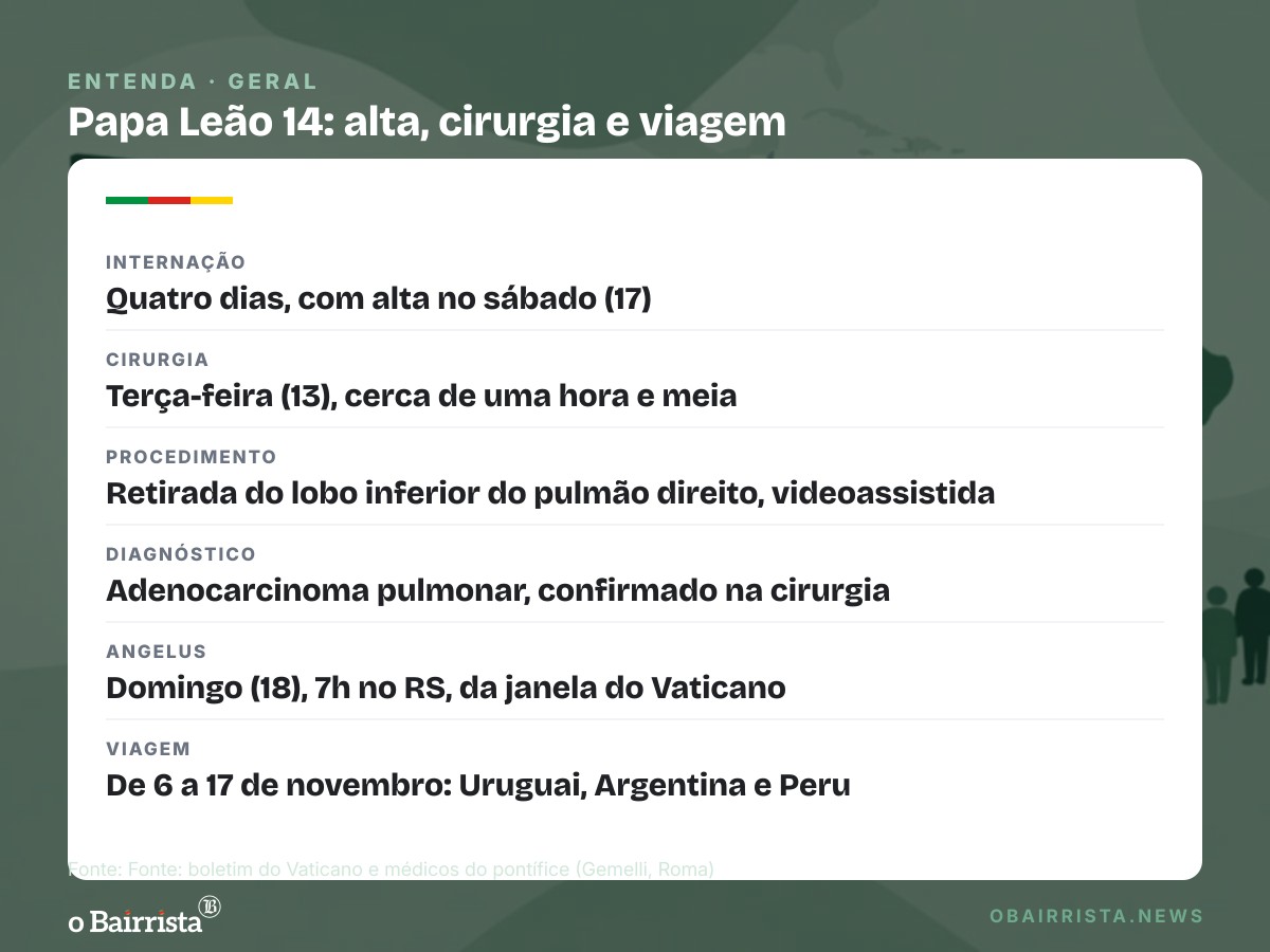 Quadro: Papa Leão 14 recebe alta do Gemelli quatro dias após cirurgia no pulmão