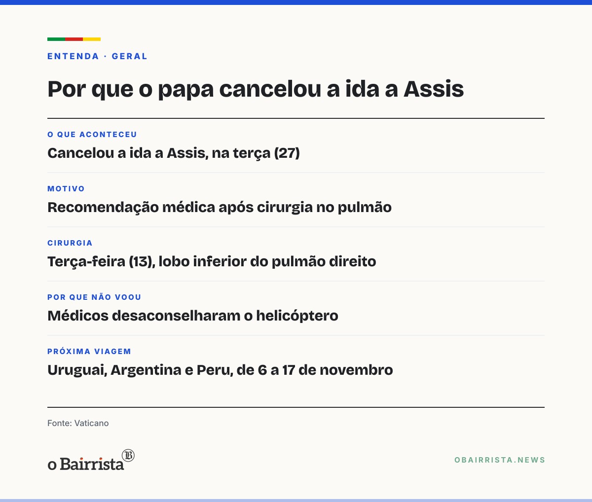 Quadro: Papa Leão XIV cancela ida a Assis na terça (27) por orientação médica após cirurgia