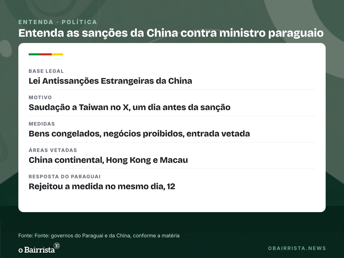 Quadro: Paraguai rejeita sanção da China a ministro e Villate diz que vai acelerar projetos com Taiwan