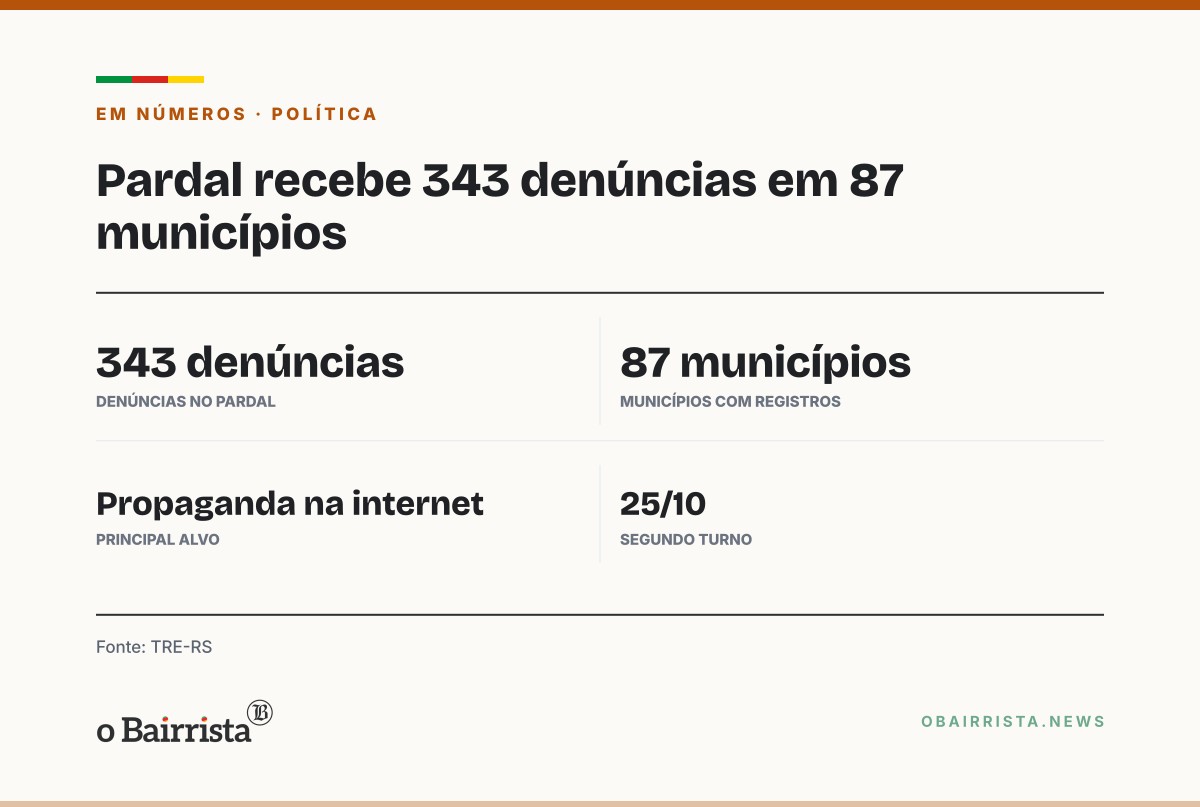 Quadro: Pardal recebe 343 denúncias em 87 municípios gaúchos na segunda etapa da campanha