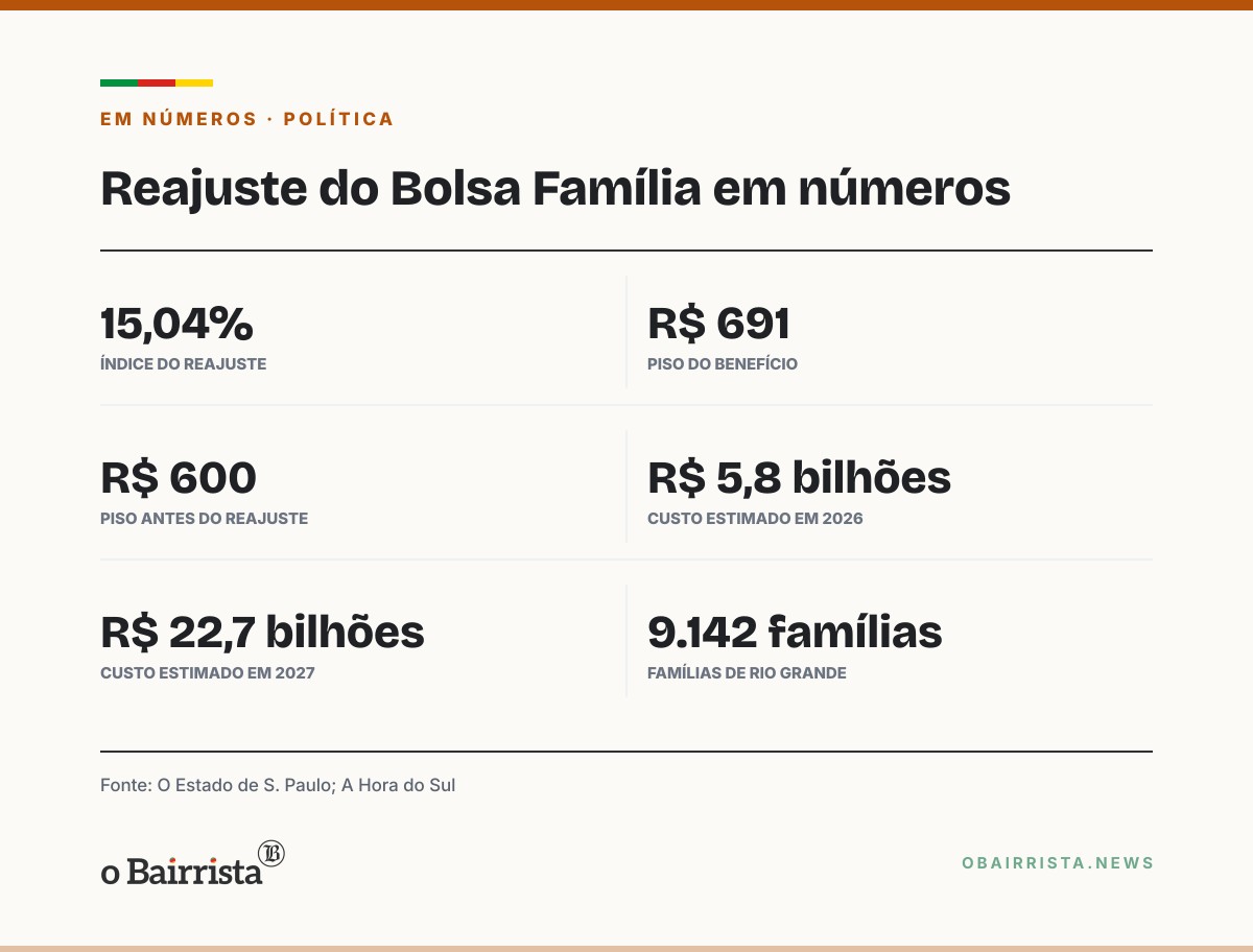 Quadro: Pareceres do reajuste de 15,04% no Bolsa Família tramitaram sob sigilo e em papel