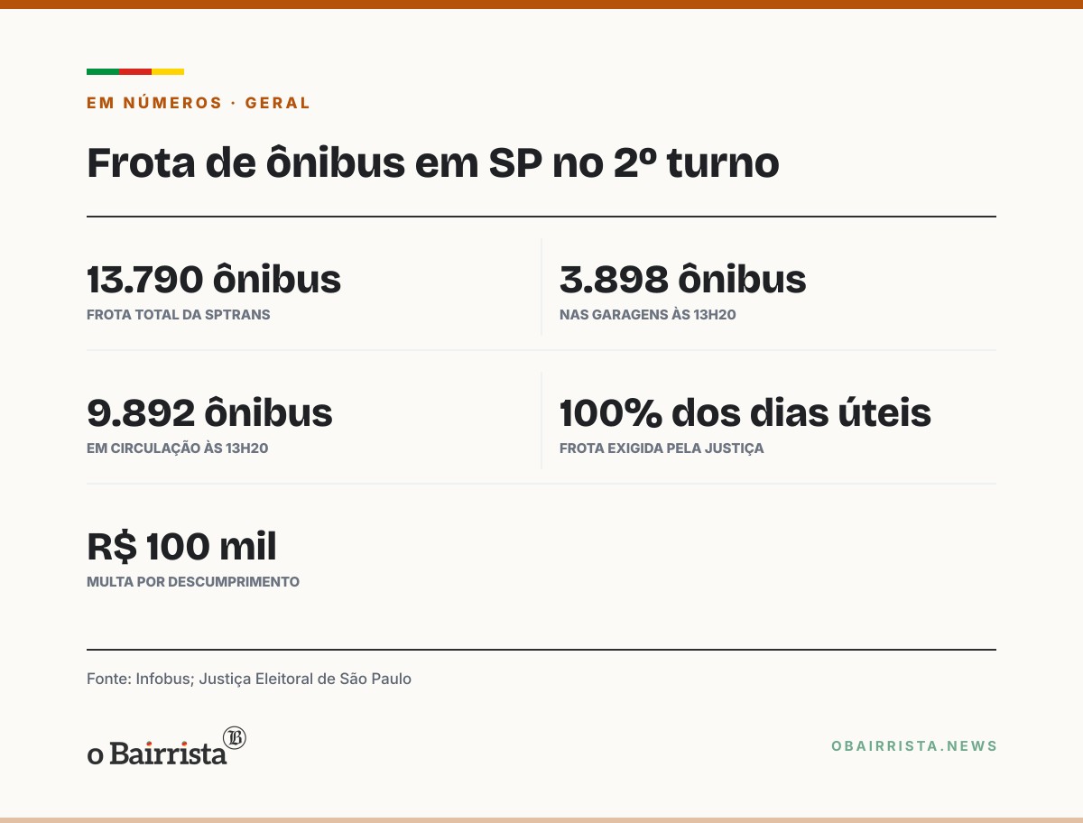 Quadro: Passageiros relatam espera de mais de 2h por ônibus em terminais de SP no 2º turno