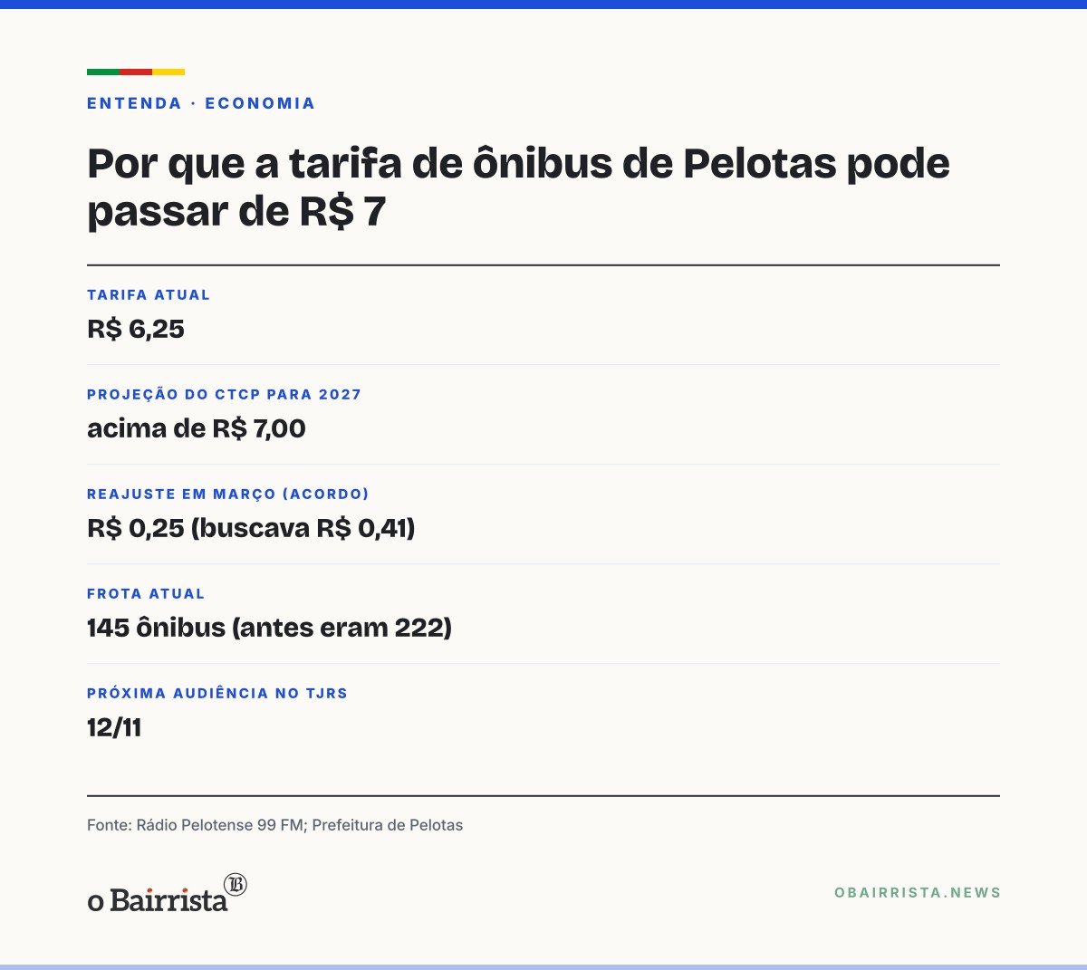 Quadro: Passagem de ônibus de Pelotas, hoje R$ 6,25, pode passar de R$ 7 em 2027, projeta CTCP