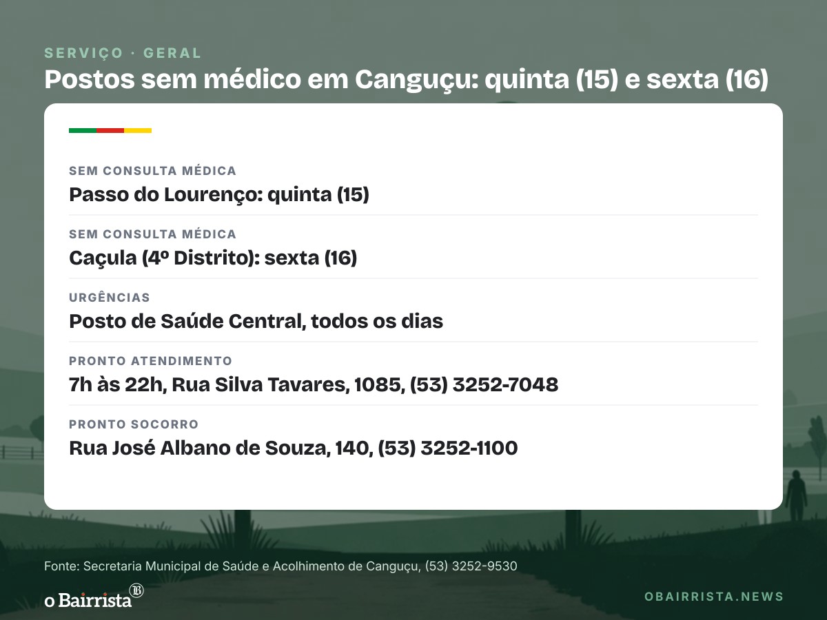 Quadro: Passo do Lourenço e Caçula, em Canguçu, ficam sem médico na quinta (15) e na sexta (16)
