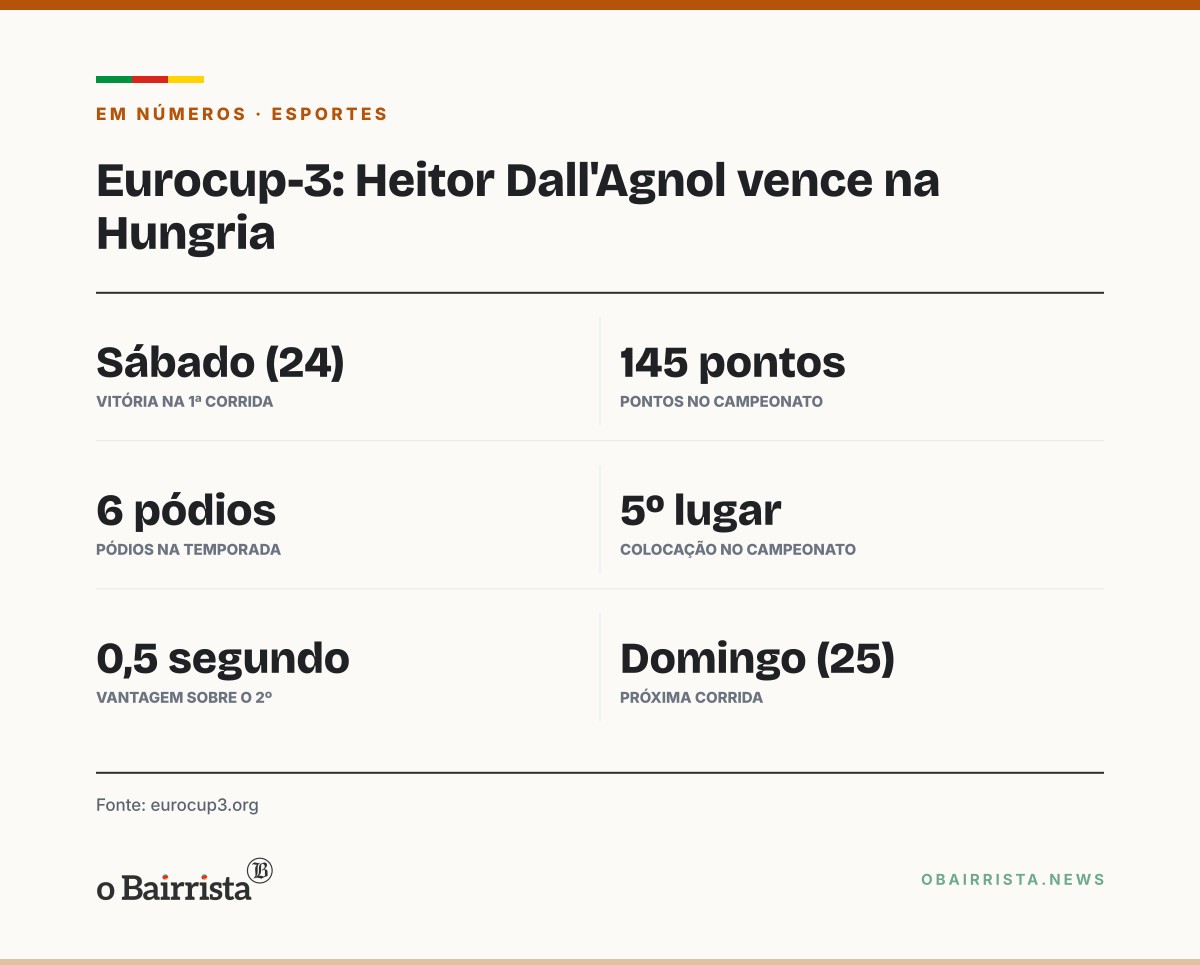 Quadro: Passo-fundense Heitor Dall'Agnol vence na Hungria e crava 1ª vitória geral na Eurocup-3