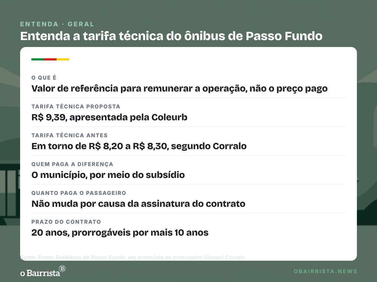 Quadro: Passo Fundo assina concessão de 20 anos do ônibus; Coleurb renova 70 veículos