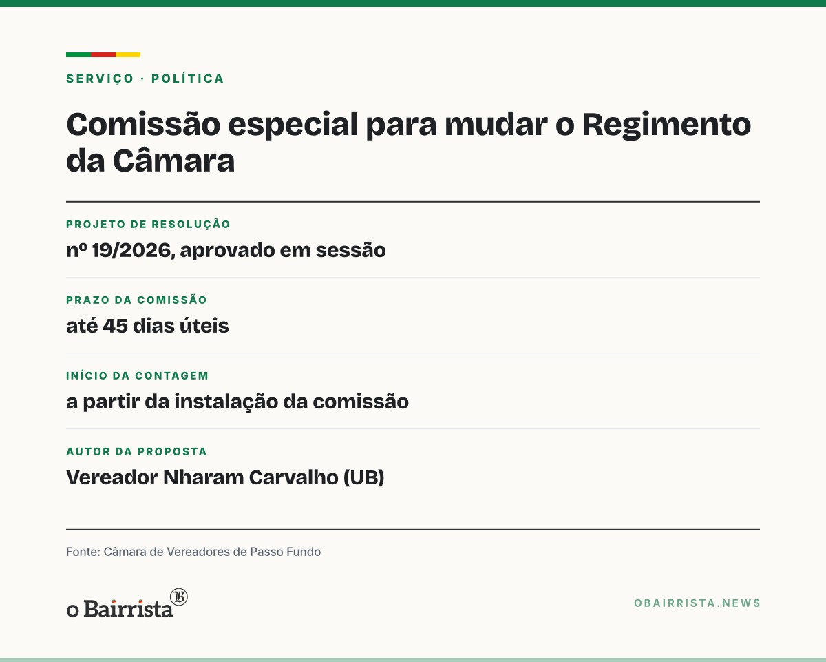 Quadro: Passo Fundo cria comissão especial para mudar o Regimento da Câmara em 45 dias úteis