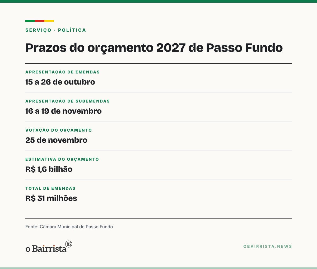 Quadro: Passo Fundo debate orçamento de R$ 1,6 bilhão para 2027; votação é em 25 de novembro