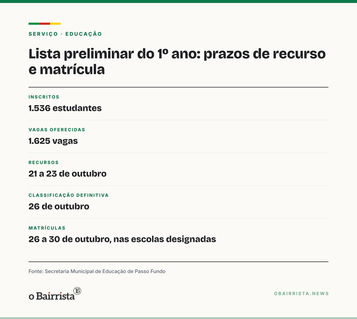 Quadro: Passo Fundo divulga lista preliminar do 1º ano: 1.536 inscritos para 1.625 vagas