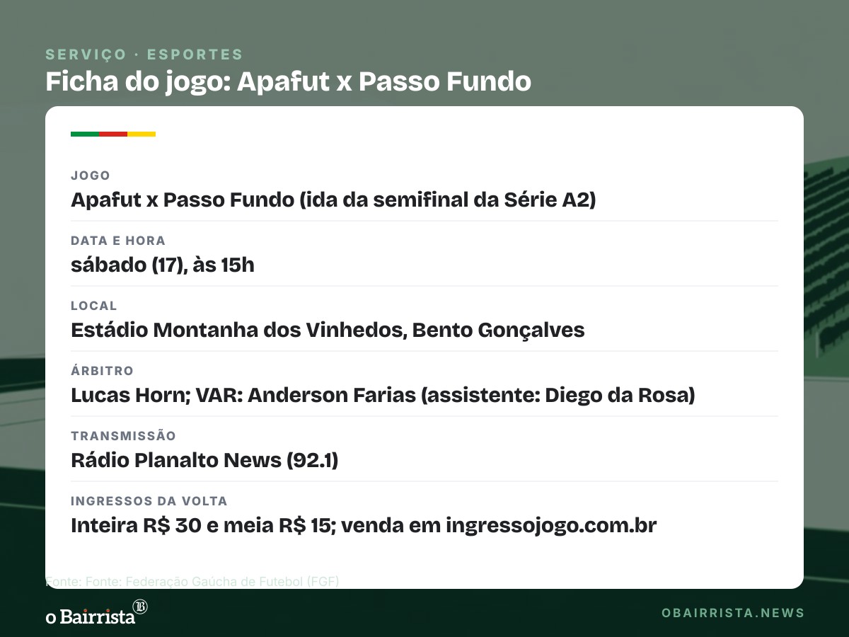 Quadro: Passo Fundo encara a Apafut em Bento Gonçalves por vaga na final e no Gauchão 2027