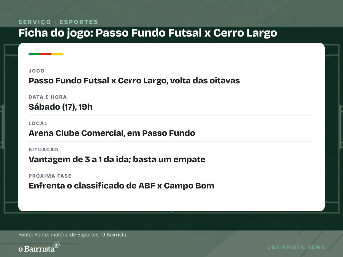 Quadro: Passo Fundo Futsal joga por empate contra o Cerro Largo para ir às quartas da Série Ouro