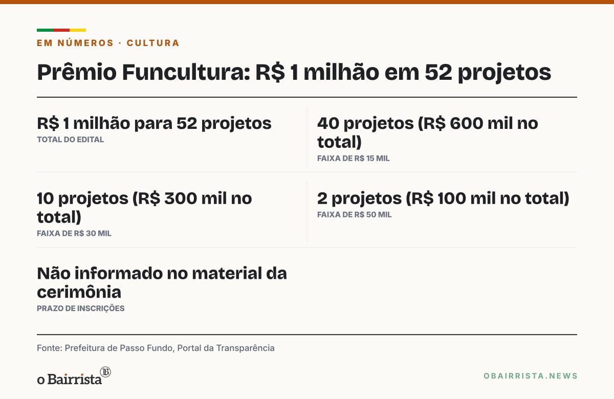 Quadro: Passo Fundo lança 10º Prêmio Funcultura com R$ 1 milhão para 52 projetos culturais