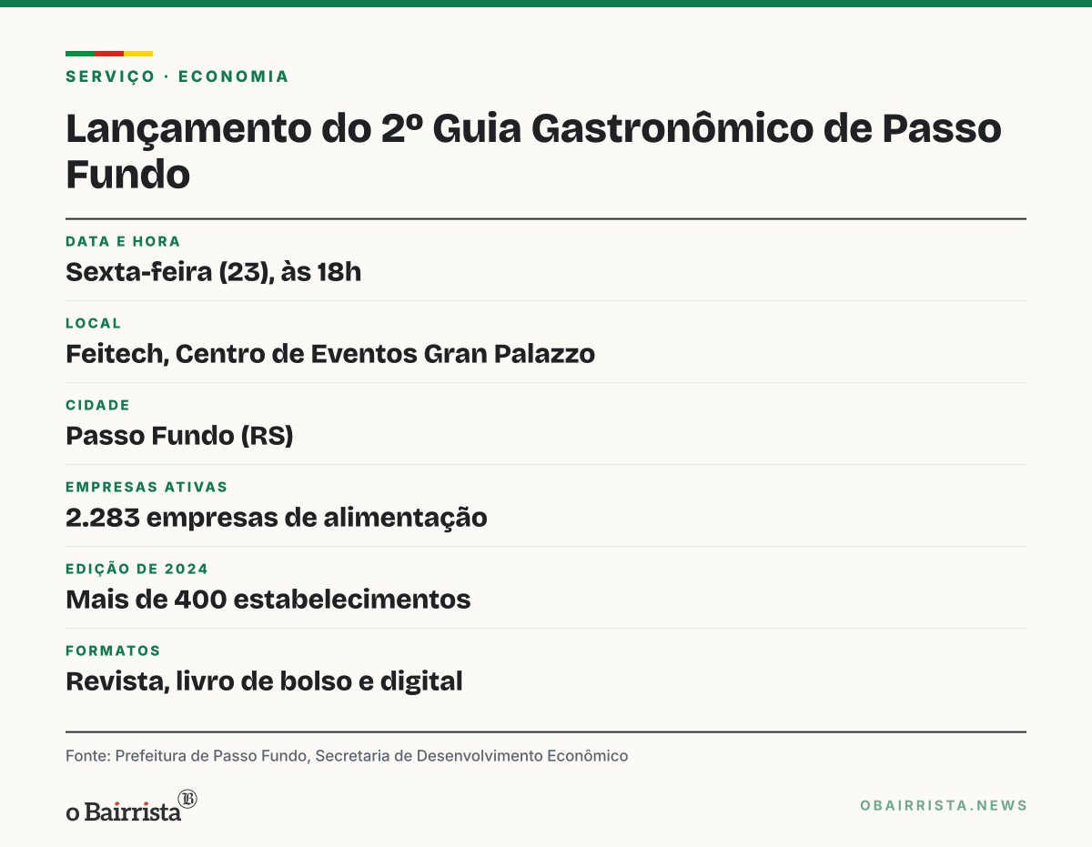 Quadro: Passo Fundo lança 2º Guia Gastronômico na sexta (23); setor tem 2.283 empresas ativas