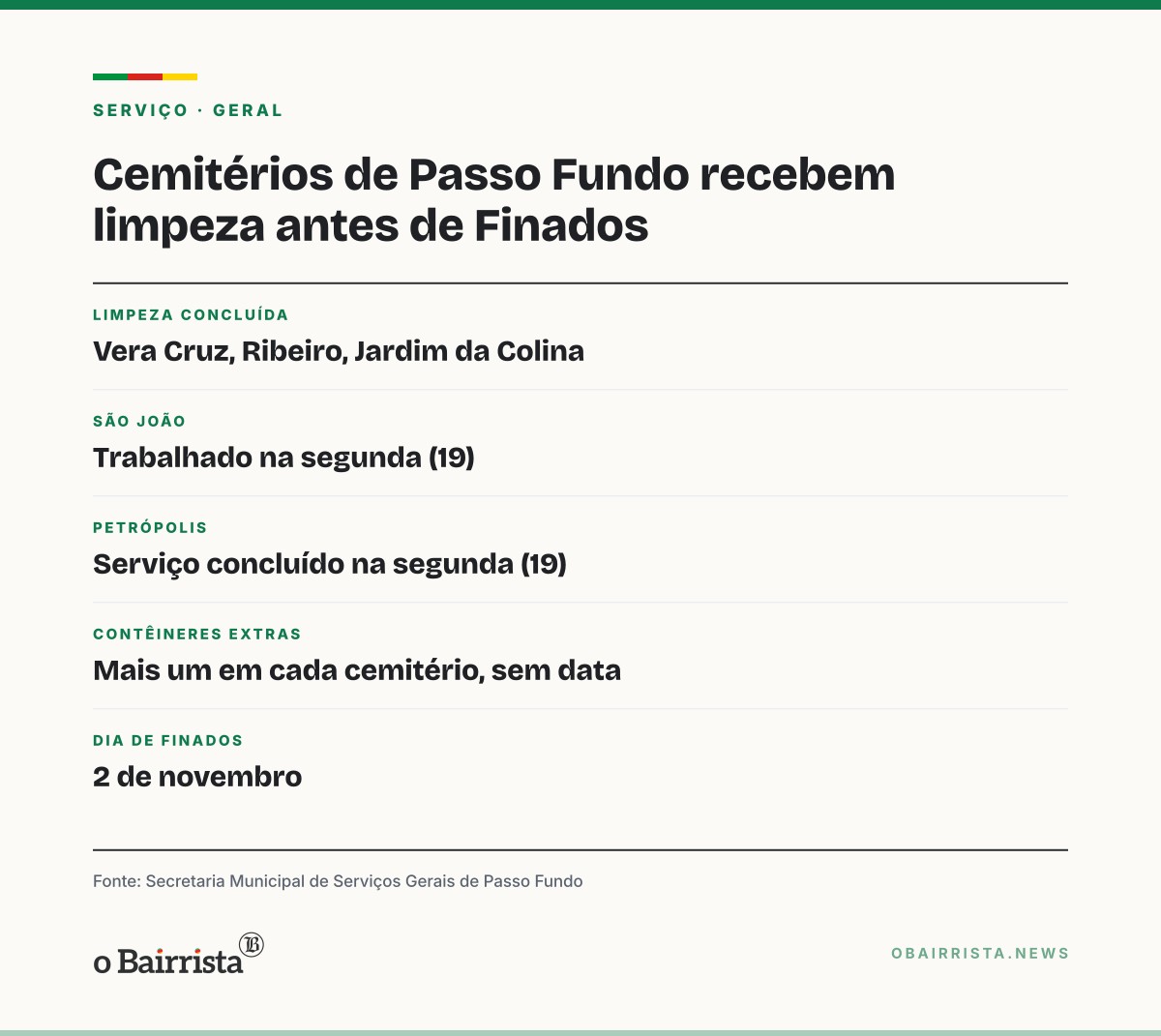 Quadro: Passo Fundo limpa cemitérios e põe mais um contêiner em cada um antes de Finados