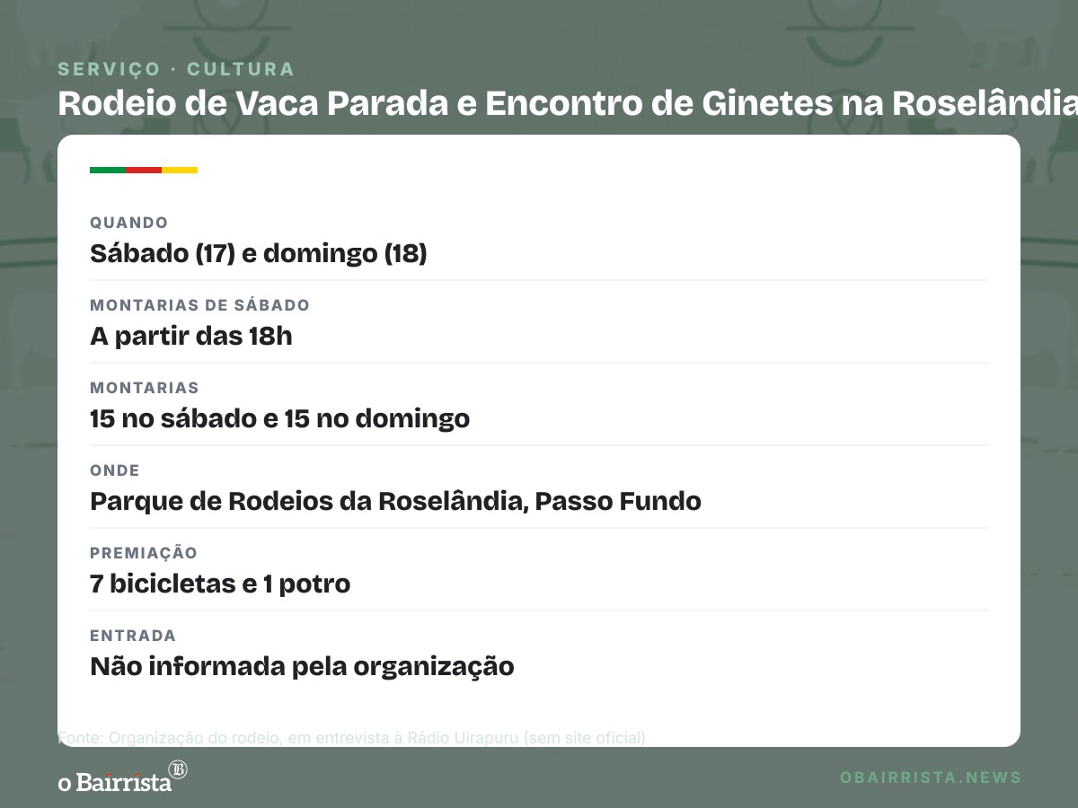 Quadro: Passo Fundo recebe Vaca Parada infantil e 30 montarias de ginetes neste fim de semana