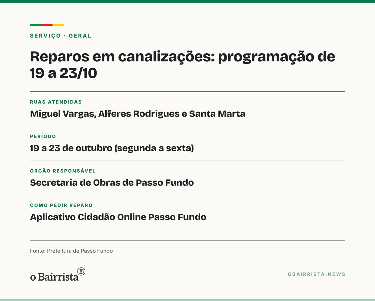 Quadro: Passo Fundo repara canalizações nas ruas Miguel Vargas, Alferes Rodrigues e Santa Marta