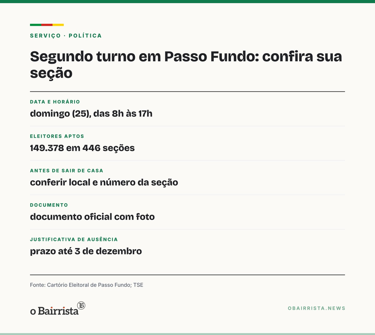 Quadro: Passo Fundo tem 149.378 eleitores aptos para o 2º turno de domingo (25)