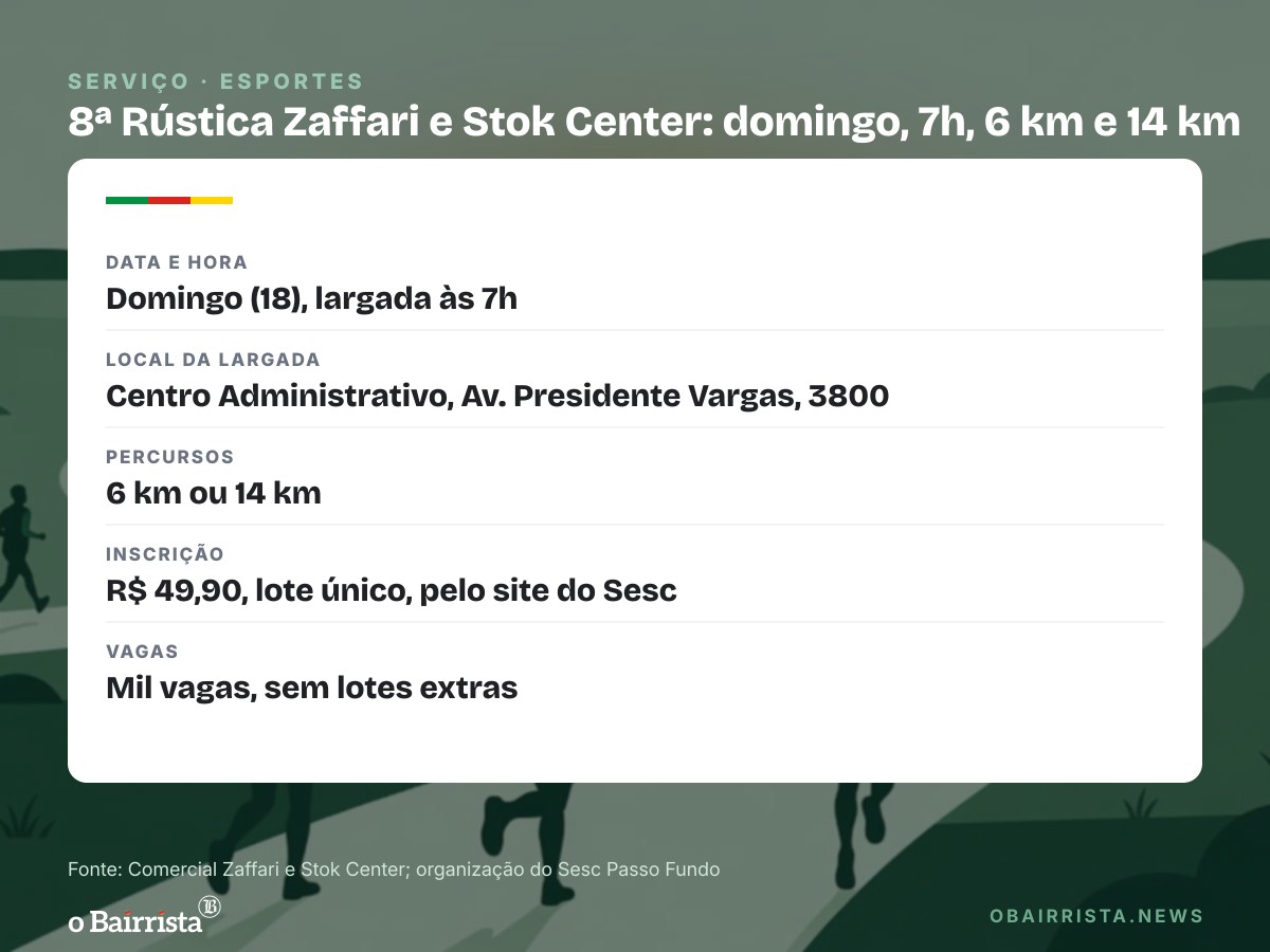 Quadro: Passo Fundo tem 8ª Rústica Zaffari e Stok Center neste domingo, com 6 km e 14 km