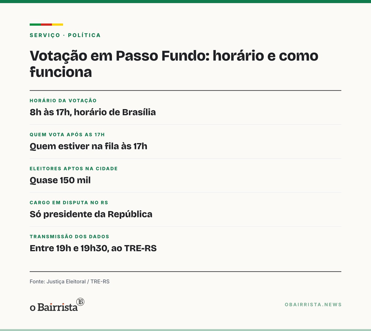 Quadro: Passo Fundo vota sem filas no 2º turno; uma urna é trocada e Brigada dispersa aglomeração