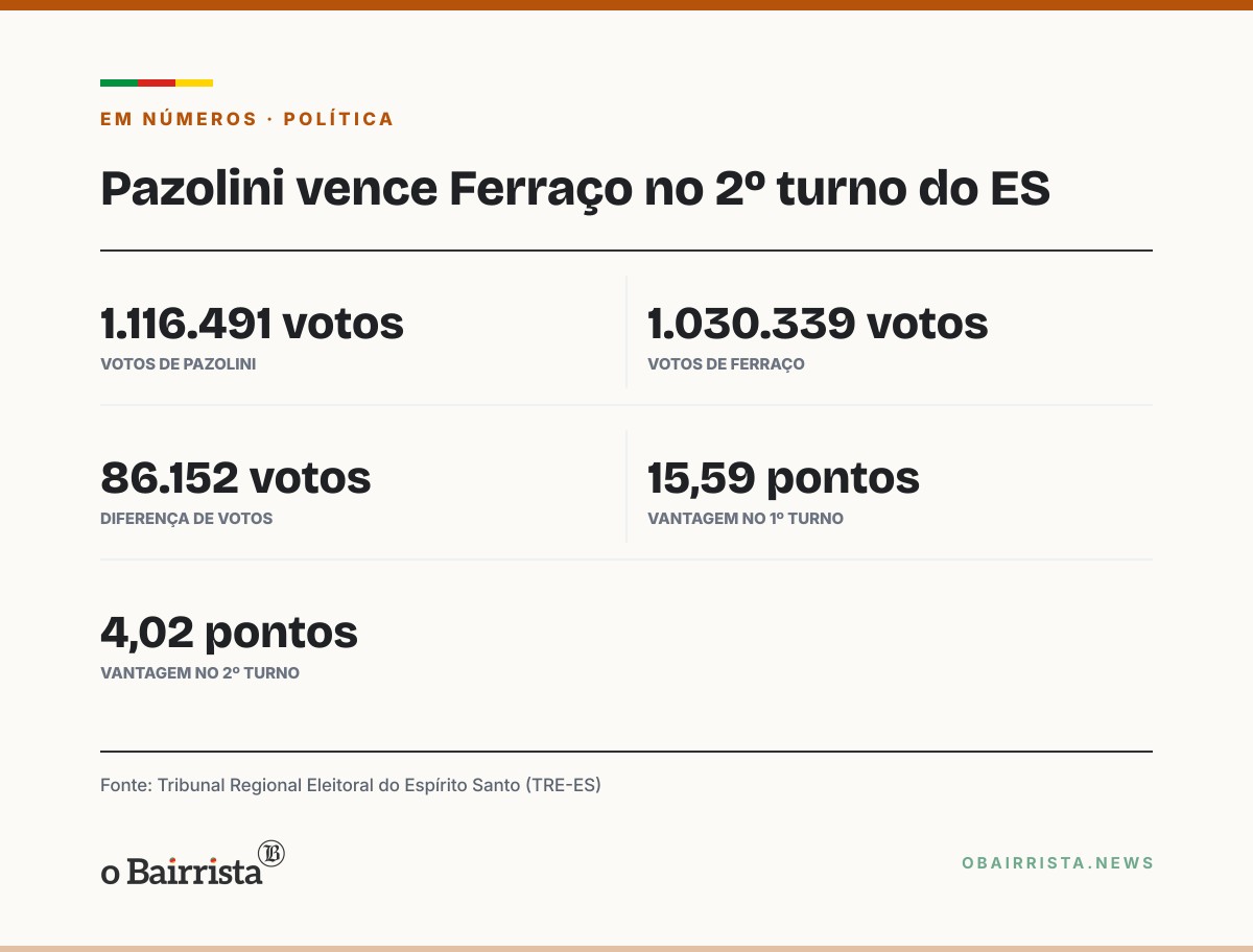 Quadro: Pazolini é eleito governador do ES com 52,01% dos votos e derrota Ferraço no 2º turno
