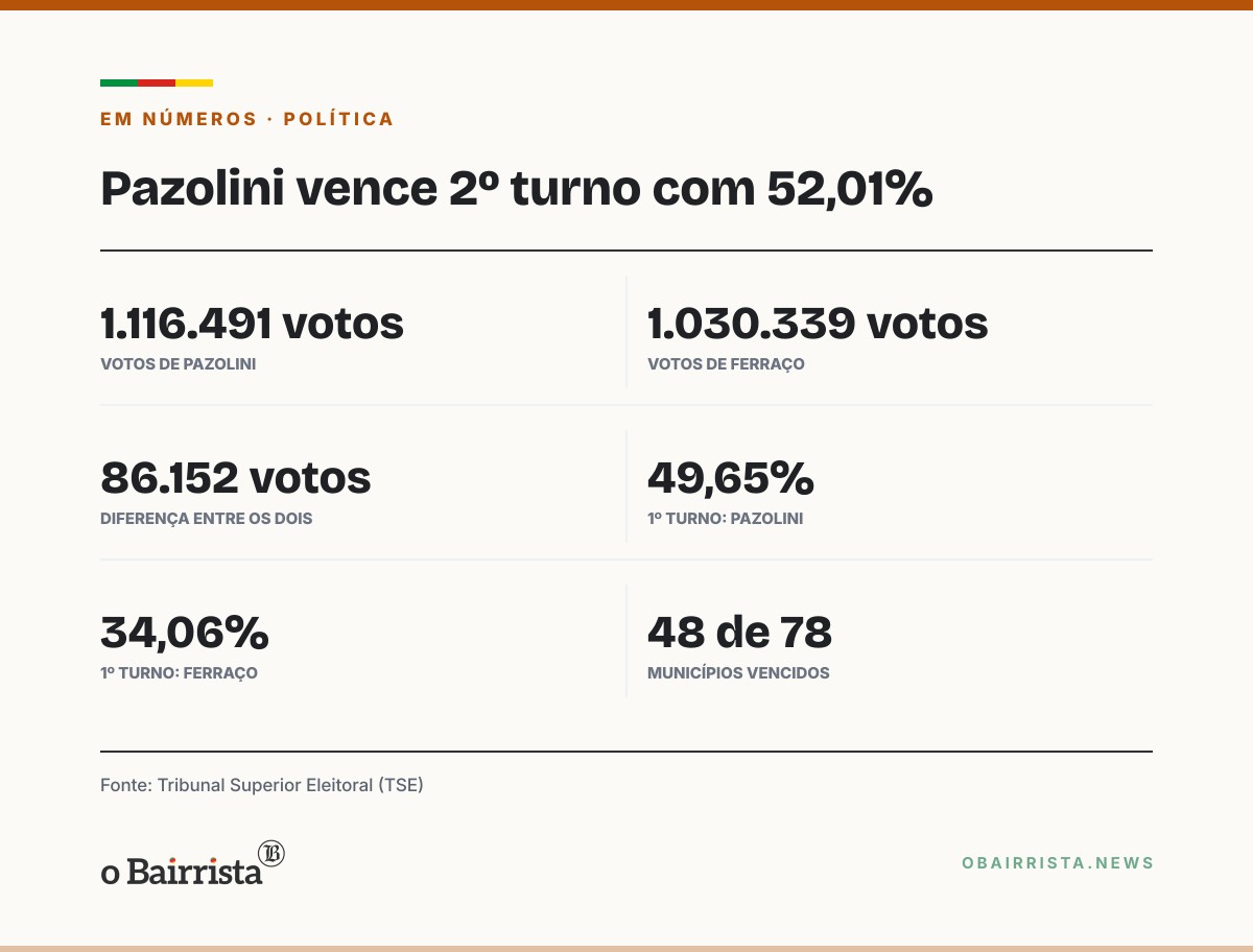 Quadro: Pazolini vence Ferraço no 2º turno e será o novo governador do Espírito Santo
