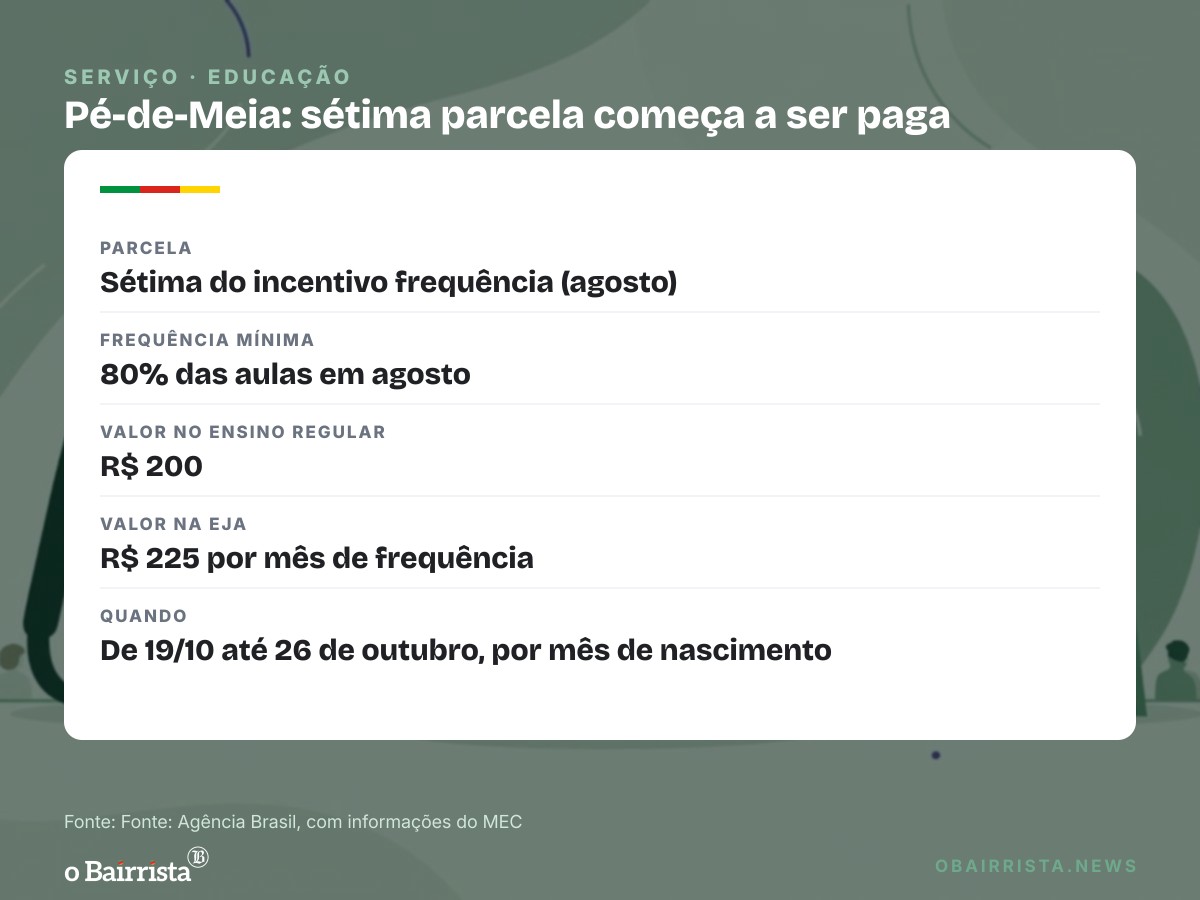 Quadro: Pé-de-Meia começa a pagar sétima parcela de R$ 200; repasse vai até 26 de outubro