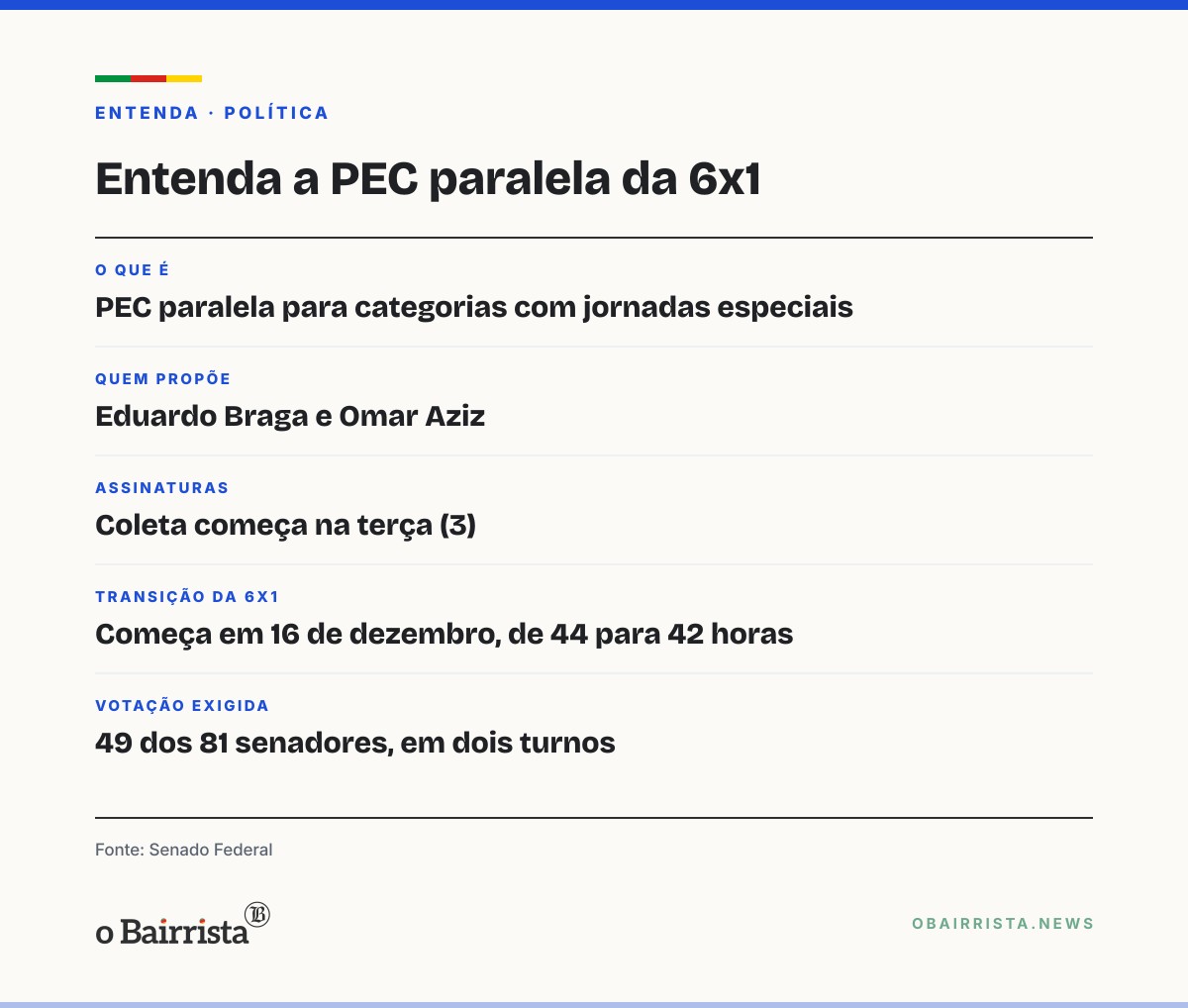 Quadro: PEC das jornadas especiais da 6x1 deve começar a coletar assinaturas na terça (3)